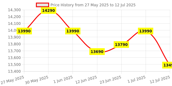 flipkart.com realme techlife 9 kg Fully Automatic Top Load Grey realme techlife Price History Graph from 27 May 2025 to 12 Jul 2025