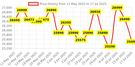 flipkart.com ifb 9 kg Fully Automatic Top Load with In-built Heater Black ifb Price History Graph from 11 May 2025 to 17 Jul 2025