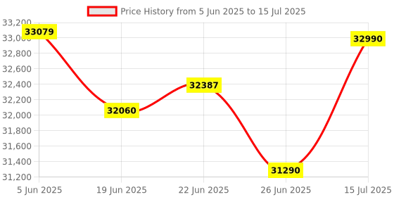 flipkart.com ifb 9 kg Fully Automatic Top Load with In-built Heater Black, Grey ifb Price History Graph from 5 Jun 2025 to 15 Jul 2025