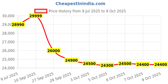 flipkart.com haier 9 kg Fully Automatic Top Load with In-built Heater Black, Grey haier Price History Graph from 9 Jul 2025 to 7 Oct 2025