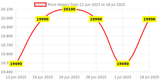 flipkart.com voltas beko 9 kg Fully Automatic Top Load with In-built Heater Grey voltas beko Price History Graph from 12 Jun 2025 to 1 Jul 2025