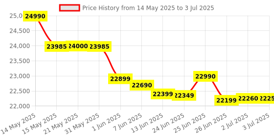 flipkart.com whirlpool 9 kg Fully Automatic Top Load with In-built Heater Grey whirlpool Price History Graph from 14 May 2025 to 3 Jul 2025