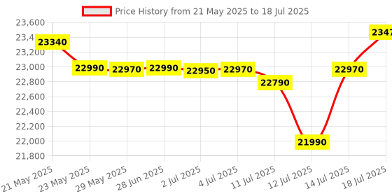 flipkart.com whirlpool 9 kg Fully Automatic Top Load with In-built Heater Grey whirlpool Price History Graph from 21 May 2025 to 14 Jul 2025
