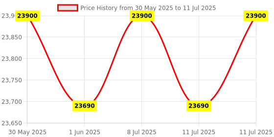 flipkart.com haier 9 kg Fully Automatic Top Load with In-built Heater Grey, Black haier Price History Graph from 30 May 2025 to 11 Jul 2025