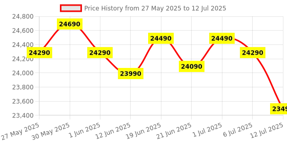 flipkart.com realme techlife 9 kg In-built Heater with MegaWash+ Fully Automatic Front Load with In-built Heater Grey realme techlife Price History Graph from 27 May 2025 to 12 Jul 2025