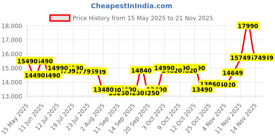 flipkart.com lloyd 9 kg Semi Automatic Top Load Black, Grey lloyd Price History Graph from 15 May 2025 to 19 Nov 2025