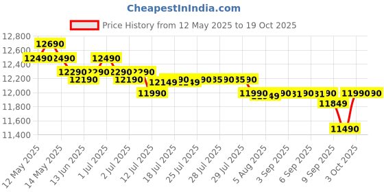 flipkart.com voltas beko 9 kg Semi Automatic Top Load Black, Grey voltas beko Price History Graph from 12 May 2025 to 18 Oct 2025