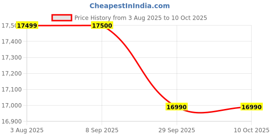 flipkart.com samsung 9 kg Semi Automatic Top Load Black, Grey samsung Price History Graph from 3 Aug 2025 to 9 Oct 2025