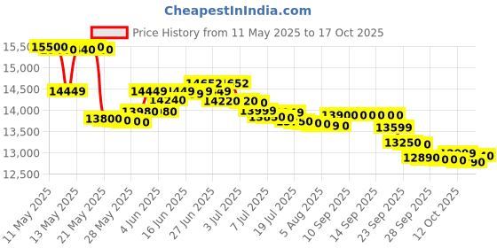 flipkart.com whirlpool 9 kg Semi Automatic Top Load Grey whirlpool Price History Graph from 11 May 2025 to 17 Oct 2025