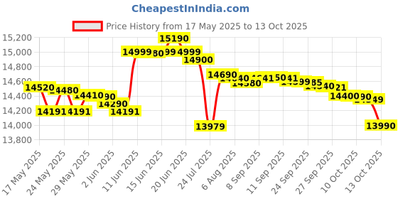 flipkart.com lloyd by havells 9 kg Semi Automatic Top Load Grey, Orange lloyd by havells Price History Graph from 17 May 2025 to 13 Oct 2025