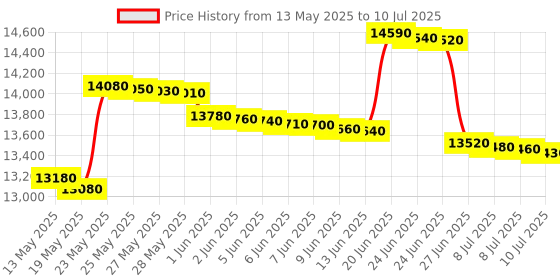 flipkart.com voltas beko by a tata product 9 kg Semi Automatic Top Load Multicolor voltas beko by a tata product Price History Graph from 13 May 2025 to 10 Jul 2025