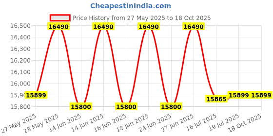 flipkart.com lloyd by havells 9 kg Semi Automatic Top Load Pink lloyd by havells Price History Graph from 27 May 2025 to 16 Oct 2025