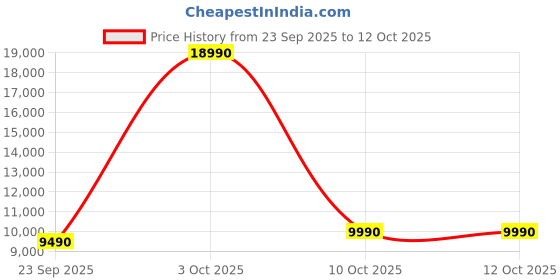 flipkart.com sansui 9 kg Semi Automatic Top Load Red sansui Price History Graph from 23 Sep 2025 to 12 Oct 2025