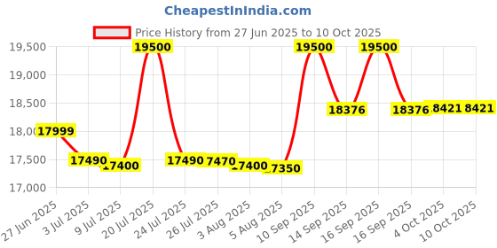 flipkart.com samsung 9 kg Semi Automatic Top Load Red, Grey, Black samsung Price History Graph from 27 Jun 2025 to 9 Oct 2025