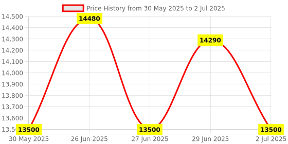 flipkart.com lloyd by havells 9 kg Semi Automatic Top Load Silver lloyd by havells Price History Graph from 30 May 2025 to 2 Jul 2025