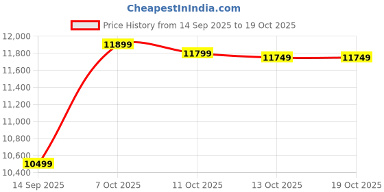 flipkart.com summercool 9 kg Semi Automatic Top Load White, Red summercool Price History Graph from 14 Sep 2025 to 17 Oct 2025