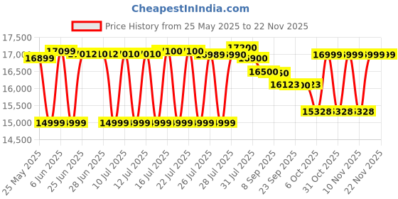 flipkart.com lloyd 9 kg Semi Automatic Top Load with In-built Heater Orange, Grey lloyd Price History Graph from 25 May 2025 to 20 Nov 2025