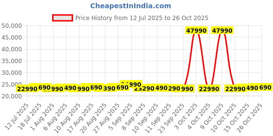 flipkart.com motorola 9 kg Super Steam Technology Fully Automatic Front Load with In-built Heater Blue motorola Price History Graph from 12 Jul 2025 to 26 Oct 2025