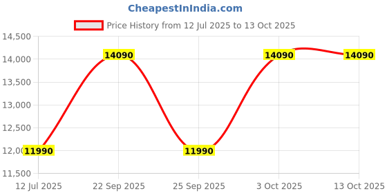 flipkart.com lloyd by havells 9 kg Toughened Glass Soft Closing Glass Lids, 1300 RPM, Soak Function, 5 Wash Programs, Memory Back-up, Magic Filter Semi Automatic Top Load Grey, White lloyd by havells Price History Graph from 12 Jul 2025 to 13 Oct 2025