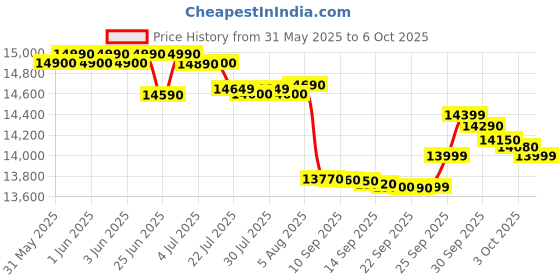 flipkart.com haier 9 kg Toughened Glass with Digital Kingfisher Print, Anti Bacterial Vortex Pulsator, 1300 RPM, Spray Function, Wash Programs, Magic Filter, Rat Mesh Semi Automatic Top Load Black, Grey haier Price History Graph from 31 May 2025 to 6 Oct 2025