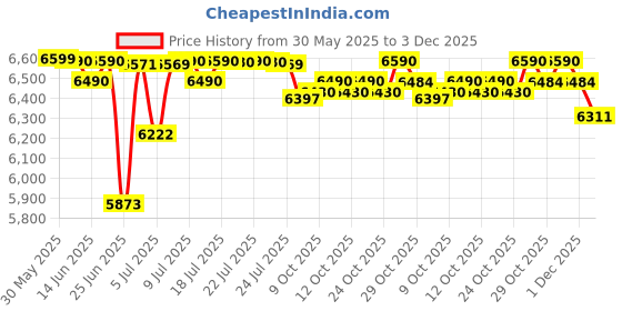 flipkart.com onida 9 kg Washer only White, Maroon onida Price History Graph from 30 May 2025 to 3 Dec 2025