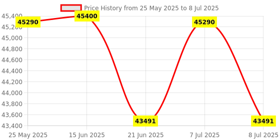 flipkart.com ifb 9 kg with Steam 5 Star AI Powered Eco Inverter with Wi-Fi EnabledOxyjet� 9 Swirl Wash Fully Automatic Front Load with In-built Heater Brown ifb Price History Graph from 25 May 2025 to 8 Jul 2025