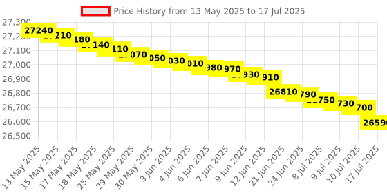 flipkart.com samsung 9 kg with Wi-Fi Enabled Fully Automatic Top Load with In-built Heater Brown samsung Price History Graph from 13 May 2025 to 10 Jul 2025
