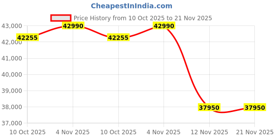 flipkart.com samsung 9 kg with Wi-Fi Enabled5 Star Fully Automatic Front Load Grey samsung Price History Graph from 10 Oct 2025 to 21 Nov 2025