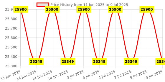 flipkart.com samsung 9 kg withWi-Fi Enabled Fully Automatic Top Load Black samsung Price History Graph from 11 Jun 2025 to 9 Jul 2025