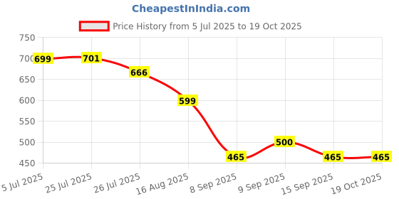 flipkart.com lotspek 9 layer book shelf with tyres book self for home office and kids and study room Plastic Open Book Shelf lotspek Price History Graph from 5 Jul 2025 to 19 Oct 2025