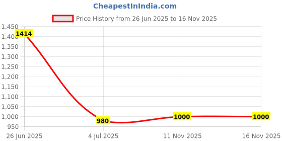 flipkart.com saisap 9-Layer Metal Open Book Shelf saisap Price History Graph from 26 Jun 2025 to 15 Nov 2025