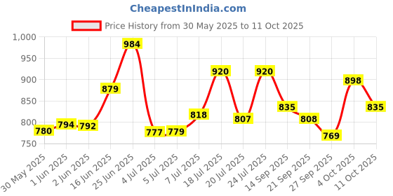 flipkart.com thos 9 Layer Simple Bookshelf/Multipurpose Rack/Children Bookcases/File Rack for Office/Storage Organizer/Cabinet Shelves for Bedroom Office Living Room Metal Open Book Shelf thos Price History Graph from 30 May 2025 to 11 Oct 2025