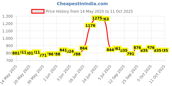 flipkart.com thos 9 Layer Simple Bookshelf/Multipurpose Rack/Children Bookcases/File Rack for Office/Storage Organizer/Cabinet Shelves for Bedroom Office Living Room Metal Open Book Shelf thos Price History Graph from 14 May 2025 to 11 Oct 2025