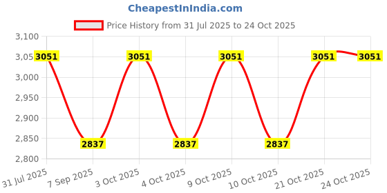 flipkart.com a k lighting 9 led 9 Watt Lence Model Abs Body - Cool white LED Underwater Lamp a k lighting Price History Graph from 31 Jul 2025 to 23 Oct 2025