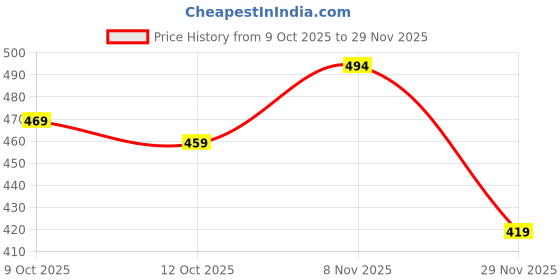 flipkart.com amiride 9 Led Car Strobe Light Police Dash Light Motorbike LED (12 V, 35 W) amiride Price History Graph from 9 Oct 2025 to 29 Nov 2025