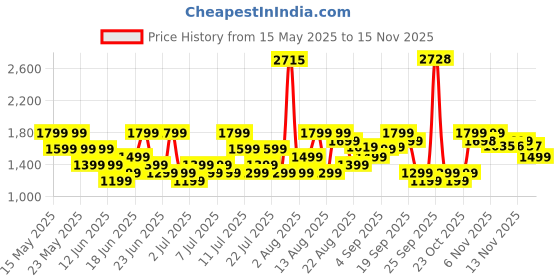 flipkart.com pigeon 9-Litre Oven Toaster Grill (OTG) pigeon Price History Graph from 15 May 2025 to 15 Nov 2025