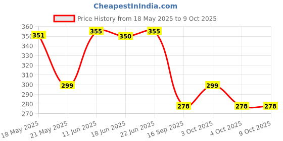 flipkart.com avyalik 9 Meter white Finetage Pipe in net Fabric Triangle Border Lace,Katdana Pipe lace Lace Reel avyalik Price History Graph from 18 May 2025 to 8 Oct 2025