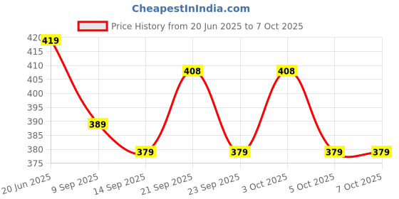 flipkart.com picstar 9 ml Manual Ice Cream Maker picstar Price History Graph from 20 Jun 2025 to 7 Oct 2025