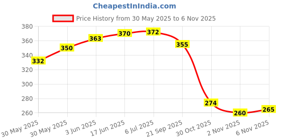 flipkart.com jgg jain gift gallery 9 mm Pistol Cover, 18 cm x 13 cm (BLACK) Racquet Carry Case/Cover Free Size Pistol/Gun Cover Free Size jgg jain gift gallery Price History Graph from 30 May 2025 to 2 Nov 2025