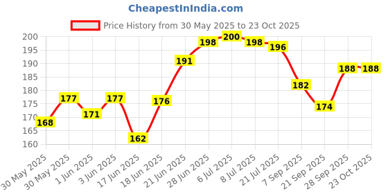 flipkart.com zqarjan 9 mm Pistol Cover Black Pistol/Gun Cover Free Size zqarjan Price History Graph from 30 May 2025 to 23 Oct 2025