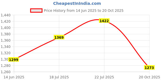 flipkart.com care 4 9 MODES RECHARGEABLE ZOOM ALUMINUM LED TORCH Torch care 4 Price History Graph from 14 Jun 2025 to 20 Oct 2025