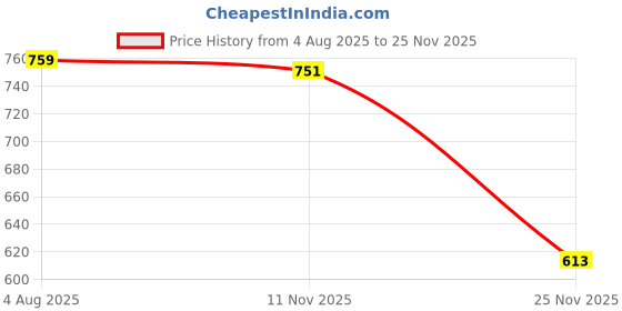 flipkart.com xpedition xperts 9 OZ Leather Hip Flask with England Metal Plate+4 Shot Glass+1 Funnel Stainless steel Hip Flask xpedition xperts Price History Graph from 4 Aug 2025 to 25 Nov 2025