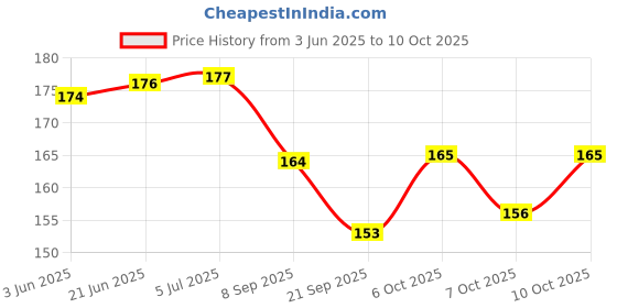 flipkart.com zirak 9 Pair Set Premium Soft Reusable Ear Plugs For Sleeping Noise Reduction Ear Plug zirak Price History Graph from 3 Jun 2025 to 10 Oct 2025