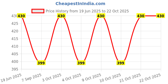 flipkart.com shiva collections 9 pc crazy ball for every one Rugby Ball - Size: 1 shiva collections Price History Graph from 19 Jun 2025 to 22 Oct 2025