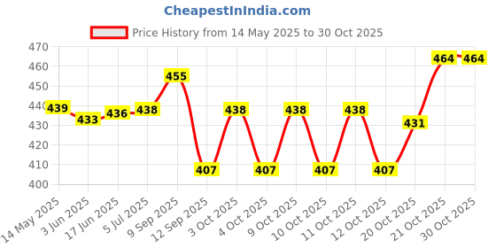 flipkart.com yutiriti 9 Pc Round Hanging Ball Paper Lantern Multicolor Paper Hanging Lantern yutiriti Price History Graph from 14 May 2025 to 29 Oct 2025