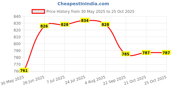 flipkart.com upalabdh 9 PCs Ashtray Ash Tray Car Hotel Casino Restaurant Cigarette Ash Holder 9 - Piece Bar Set upalabdh Price History Graph from 30 May 2025 to 24 Oct 2025