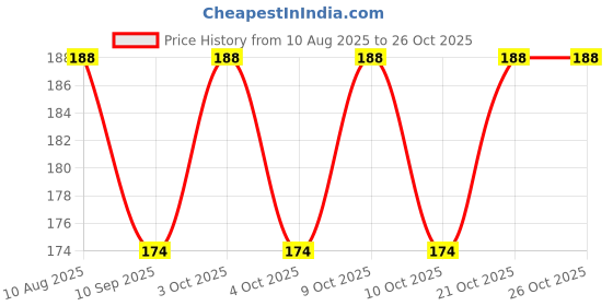 flipkart.com oxxihome 9 Pcs Beauty Blender Sponge Set, Beauty oxxihome Price History Graph from 10 Aug 2025 to 26 Oct 2025