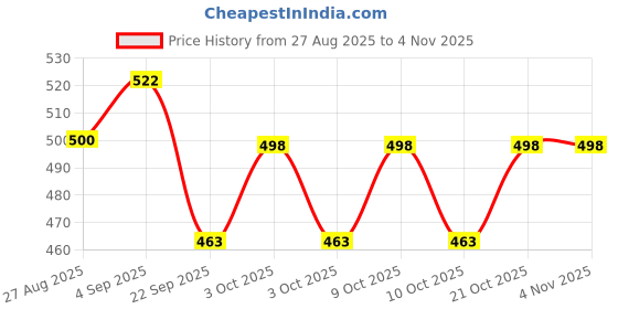 flipkart.com clivemont 9 Pcs Car Cleaning Kit Towel,brushes,wipe,gloves Combo clivemont Price History Graph from 27 Aug 2025 to 1 Nov 2025