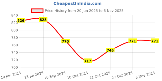 flipkart.com het 9 Pcs Car Wash Cleaning Kit Include Microfiber Towels Combo het Price History Graph from 20 Jun 2025 to 5 Nov 2025