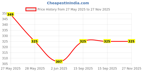 flipkart.com ingco 9 PCS Hex Key 1.5mm - 10MM, Cr-V, Heat Treatment and Chrome Plate, Double Sided L Type Wrench ingco Price History Graph from 27 May 2025 to 27 Nov 2025